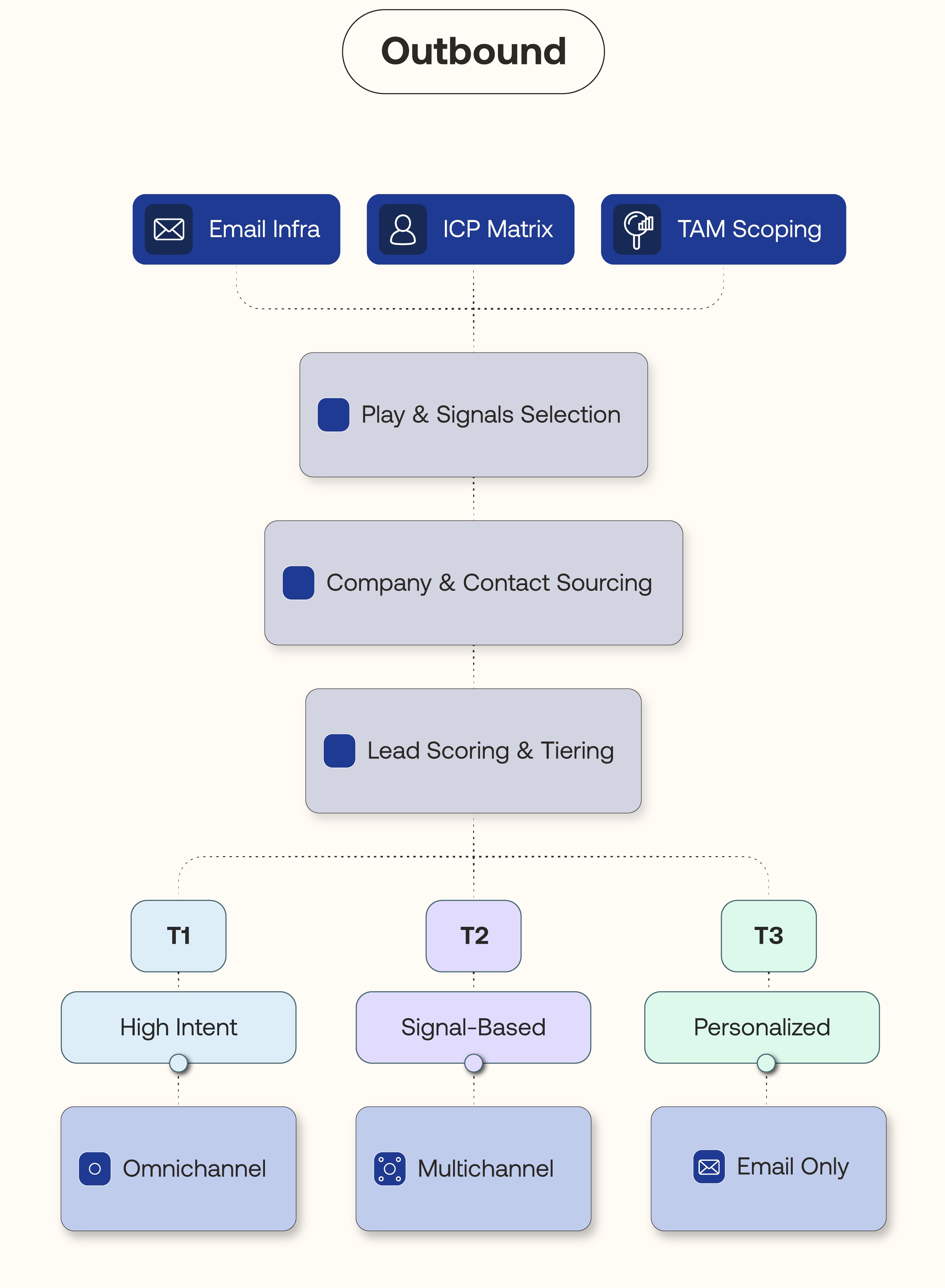 Outbound System